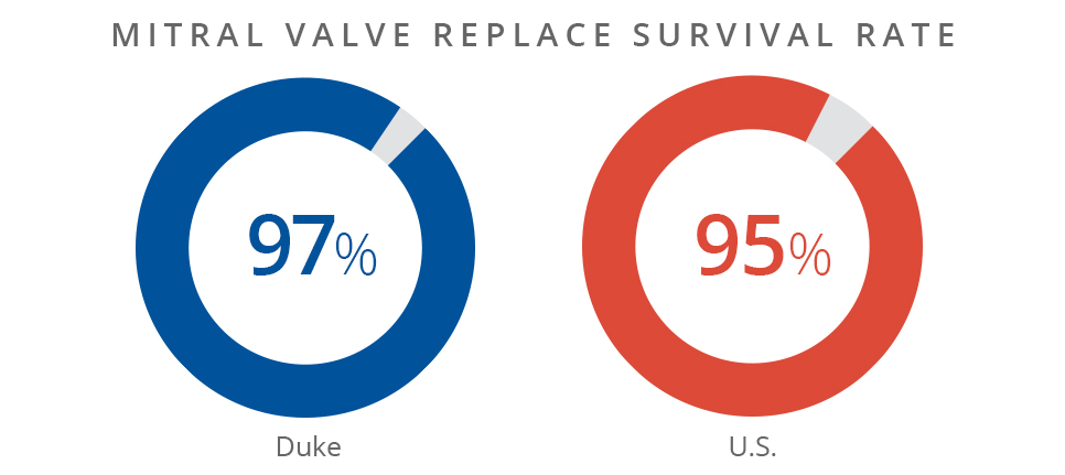 ask-these-questions-before-mitral-valve-surgery-duke-health